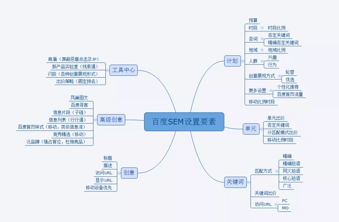 百度sem竞价推广账号搭建思维导图,让你清晰了解sem