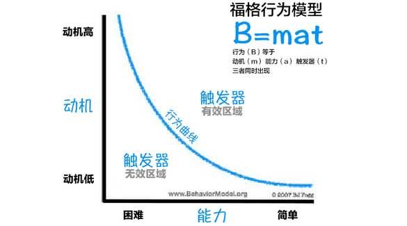 fbm模型(福格行为模型)