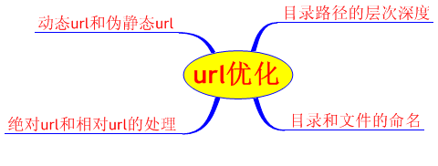 URL优化方案