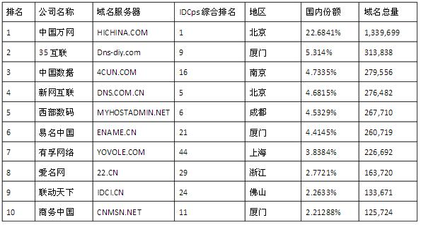 2012年域名注册商排行