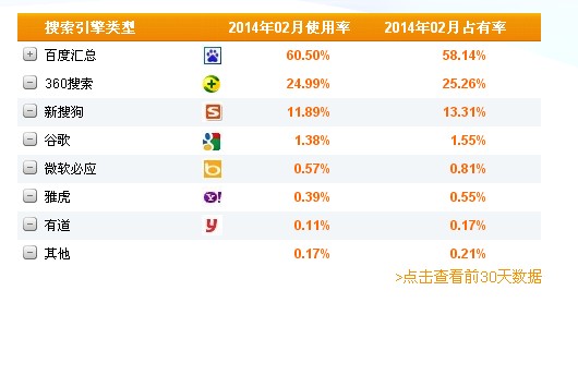 搜索引擎市场占有率