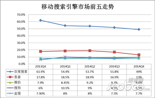 移动市场格局