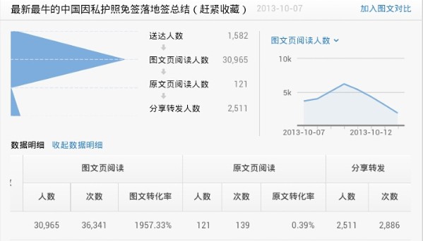 微信文章收藏量