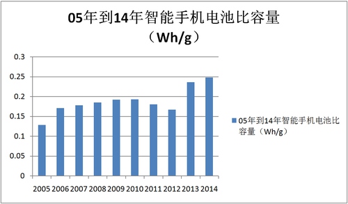 手机电池容量