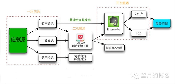 信息整理思路