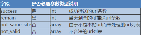 织梦自动推送成功