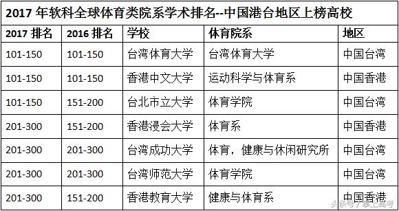 2017年软科全球体育类院系学术排名发布，上海体育学院进百强！