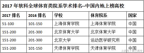 2017年软科全球体育类院系学术排名发布，上海体育学院进百强！