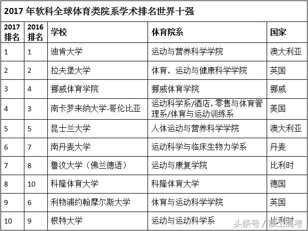 2017年软科全球体育类院系学术排名发布，上海体育学院进百强！