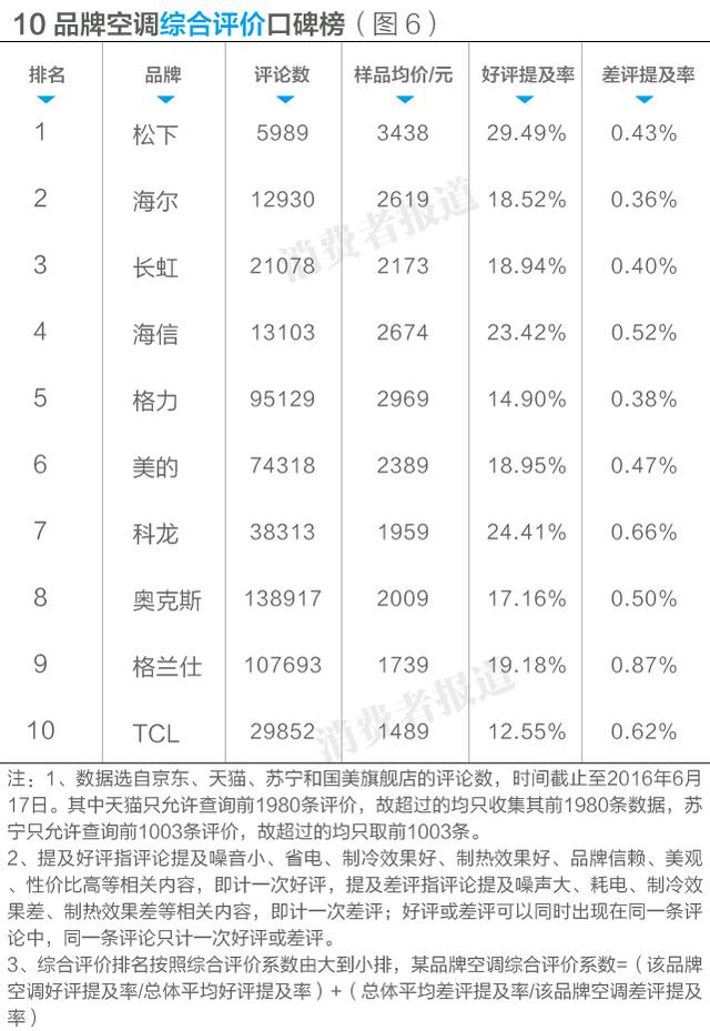 空调到底怎么选？10大空调排行榜告诉你，松下竟是最佳，TCL最差