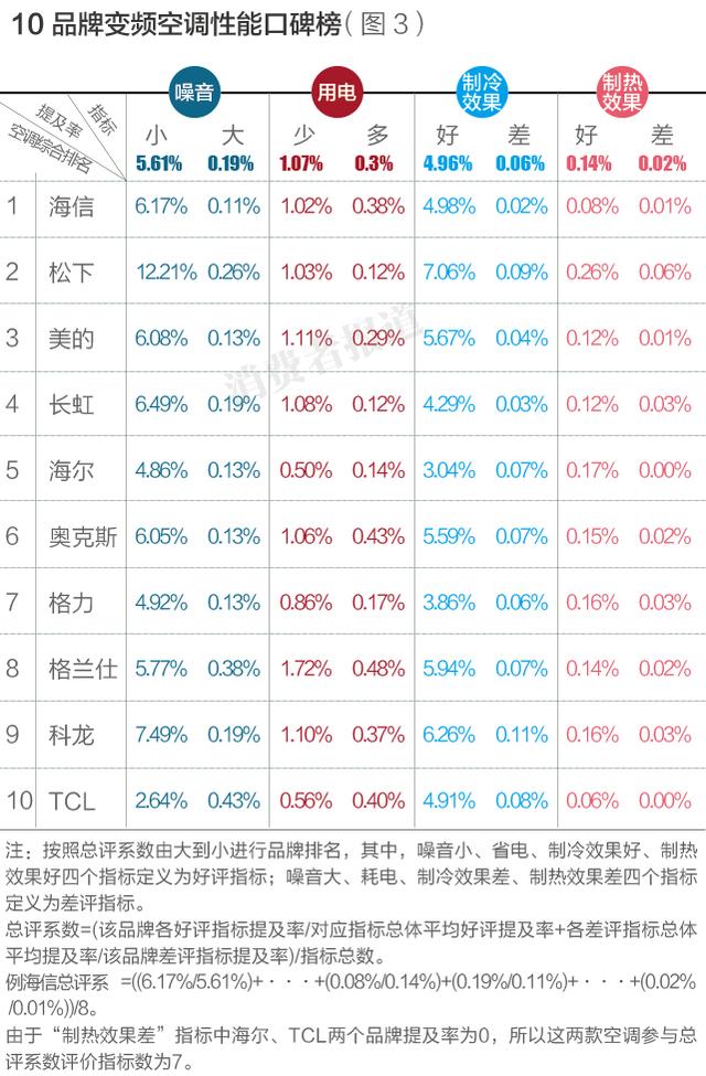 空调到底怎么选？10大空调排行榜告诉你，松下竟是最佳，TCL最差