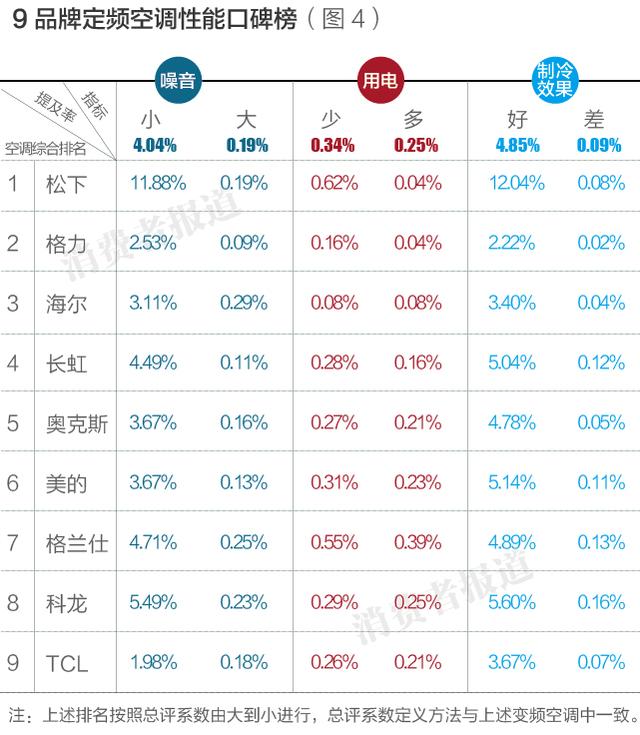 空调到底怎么选？10大空调排行榜告诉你，松下竟是最佳，TCL最差