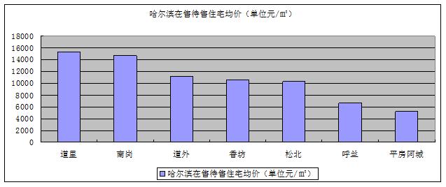 哈尔滨各区域房价最全整理！均价10564元/㎡道里房子最贵！