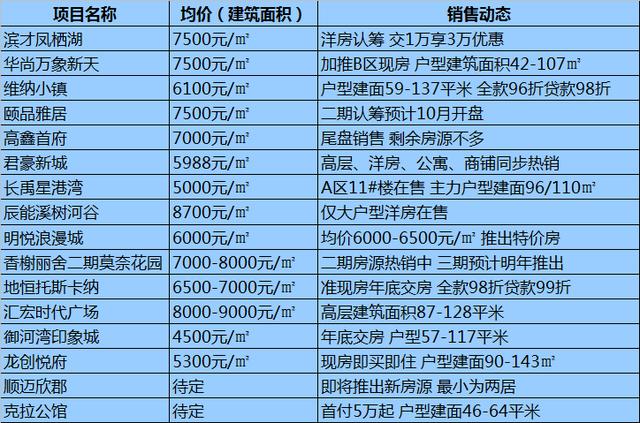 哈尔滨各区域房价最全整理！均价10564元/㎡道里房子最贵！