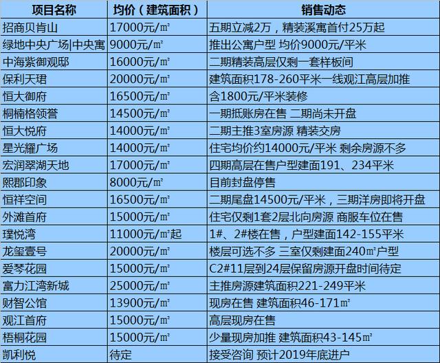 哈尔滨各区域房价最全整理！均价10564元/㎡道里房子最贵！