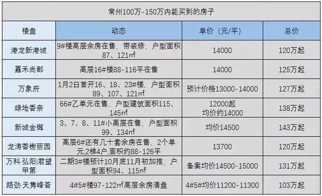 刚刚出炉！11月份常州最新房价格局曝光！必须收藏！