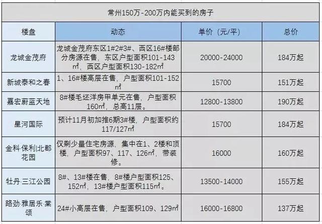 刚刚出炉！11月份常州最新房价格局曝光！必须收藏！