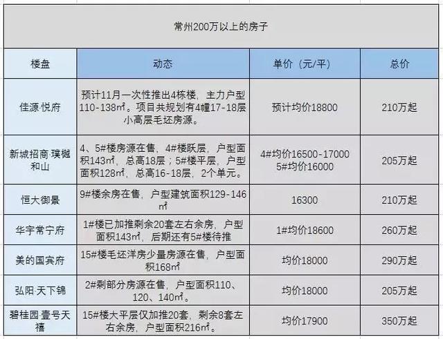 刚刚出炉！11月份常州最新房价格局曝光！必须收藏！