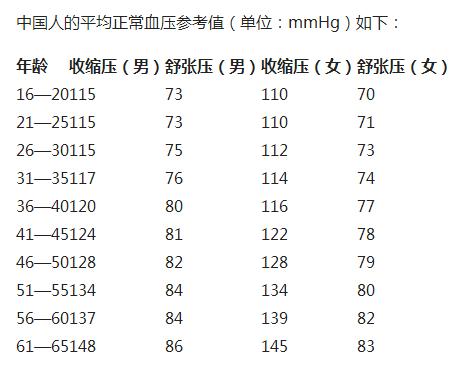 老年人的血压要控制在多少才正常？