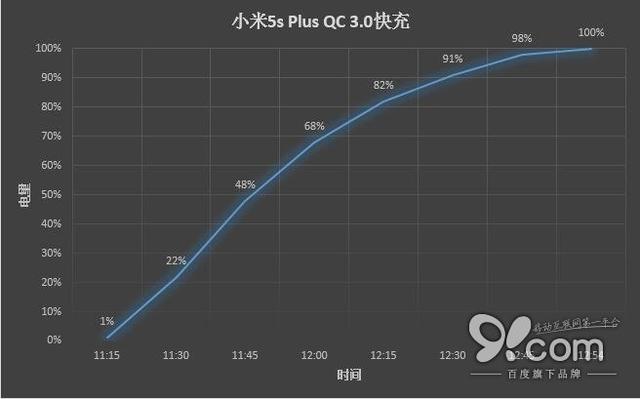 骁龙821发烧级旗舰 小米5s Plus深度体验