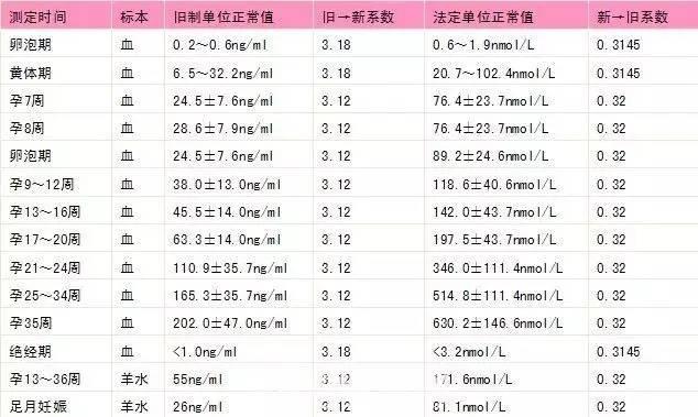 孕酮的正常值是多少，怀孕初期必须检查孕酮吗？