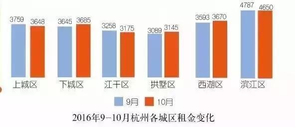 杭州各区租房价格表、租房攻略终于来了，杭漂族用对了省几千！