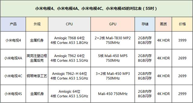 小米电视4、小米电视4A、小米电视4C、小米电视4S的对比横评