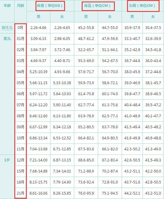 2017婴儿身高体重头围对照表！你家宝宝达标了吗？