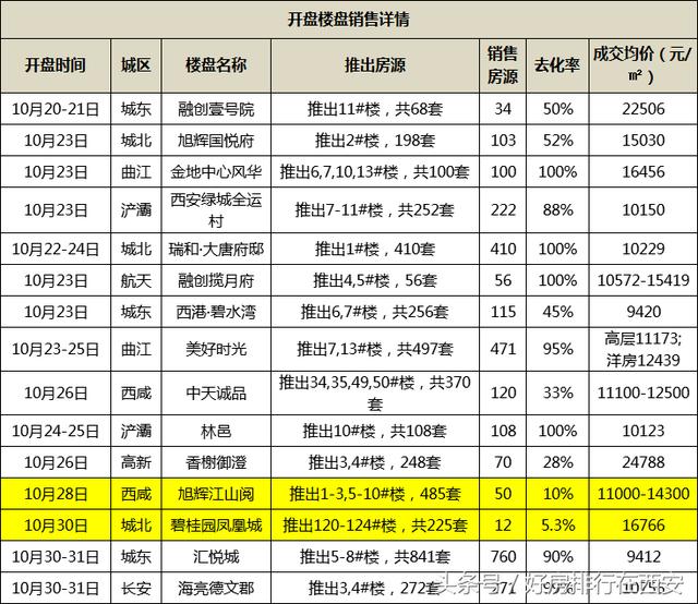 15项目开盘 碧桂园凤凰城仅卖了5.3% 市场两极化趋明显