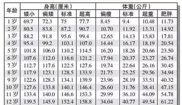 2018年儿童身高体重标准表，看看你家里的孩子达标了吗？