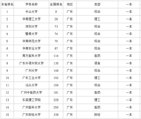 2018广东一本大学排名，最新高校排行榜