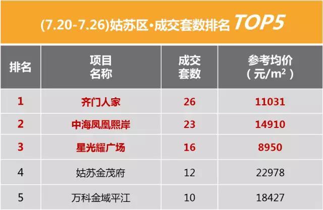 上周苏州房产销量TOP10  看到第4个房价我惊呆了