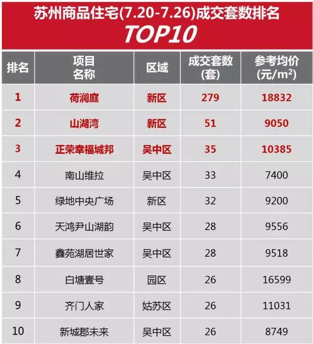 上周苏州房产销量TOP10  看到第4个房价我惊呆了