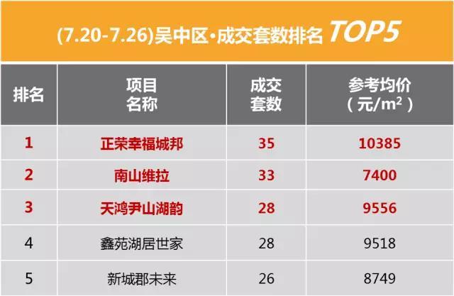 上周苏州房产销量TOP10  看到第4个房价我惊呆了