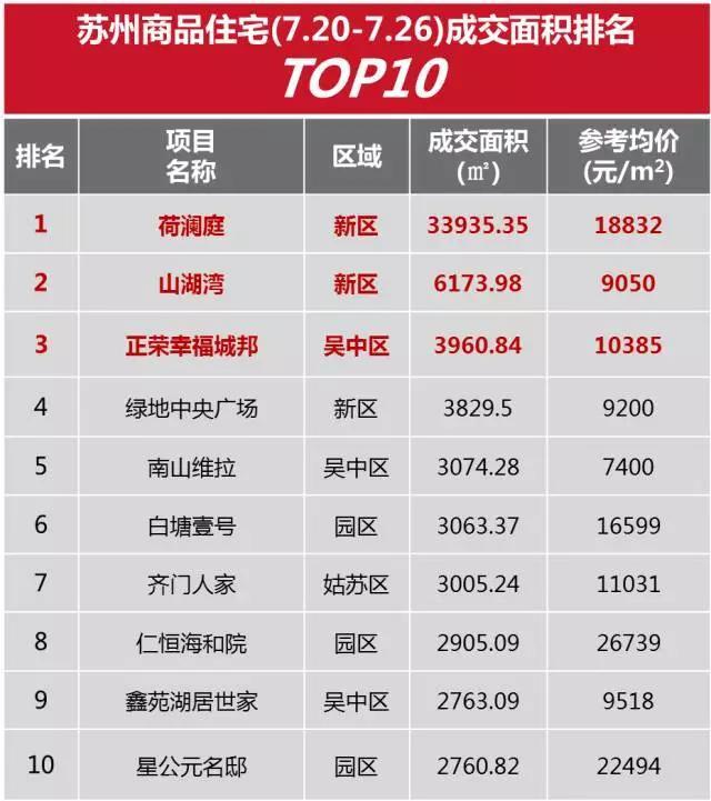 上周苏州房产销量TOP10  看到第4个房价我惊呆了