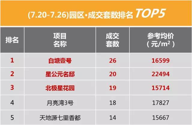 上周苏州房产销量TOP10  看到第4个房价我惊呆了