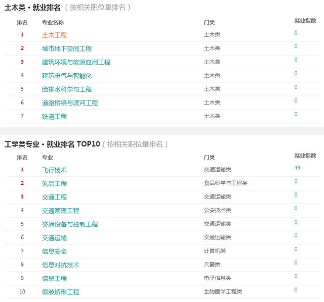 2018土木工程专业就业方向与就业前景分析、就业状况报告