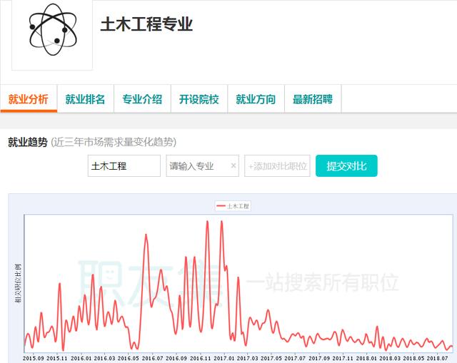 2018土木工程专业就业方向与就业前景分析、就业状况报告