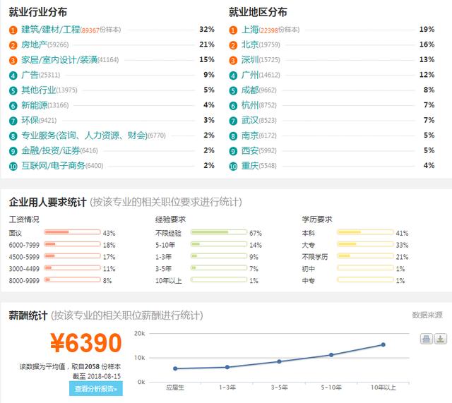 2018土木工程专业就业方向与就业前景分析、就业状况报告