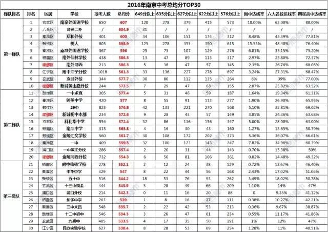 这才是真正的名校，南京最新名校排名全了！赶紧收藏！