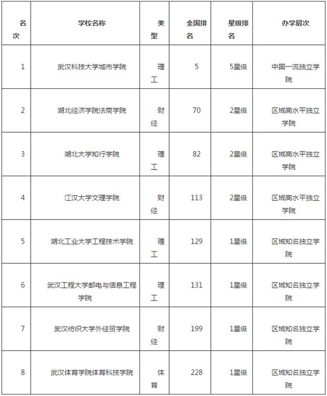 2017武汉市最好大学排行榜，武汉大学第一