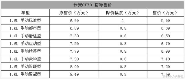 长安CX70全系降价，什么情况？