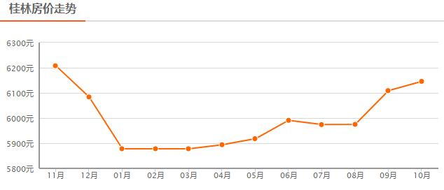 还在涨？！桂林10月最新房价出炉！快看你家现在值多少？