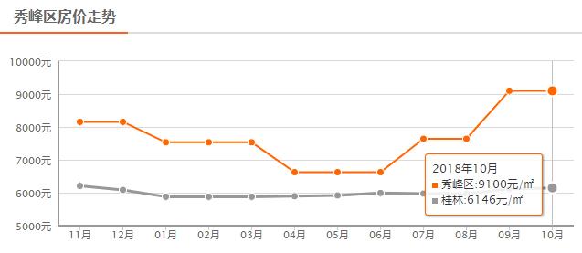 还在涨？！桂林10月最新房价出炉！快看你家现在值多少？