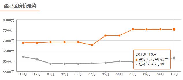 还在涨？！桂林10月最新房价出炉！快看你家现在值多少？