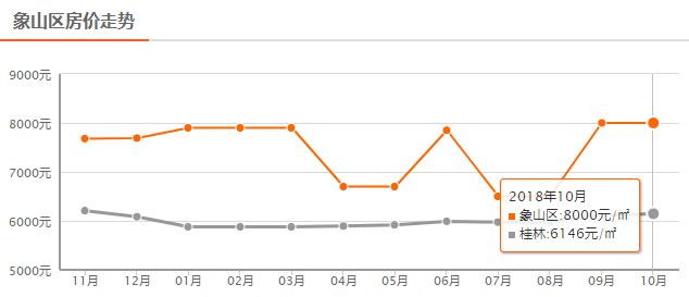 还在涨？！桂林10月最新房价出炉！快看你家现在值多少？