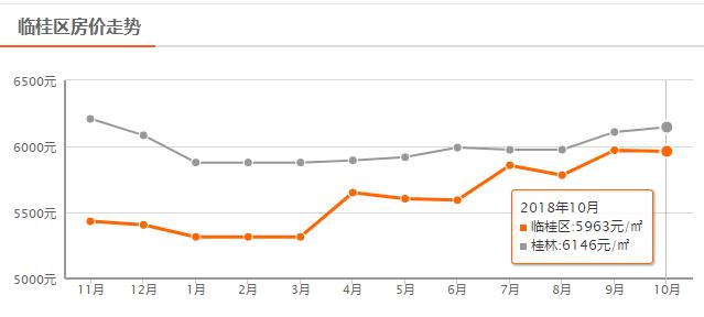 还在涨？！桂林10月最新房价出炉！快看你家现在值多少？