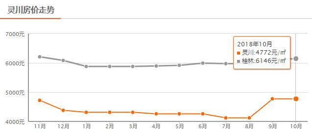 还在涨？！桂林10月最新房价出炉！快看你家现在值多少？