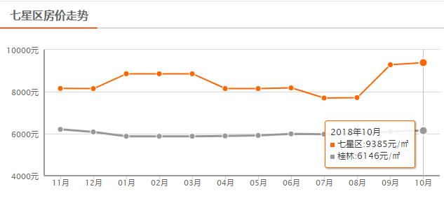 还在涨？！桂林10月最新房价出炉！快看你家现在值多少？