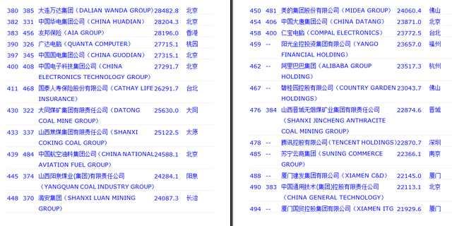 2017年世界五百强中，我们来看看哪些中国企业上榜